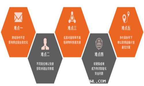 如何筑牢物流與供應鏈護城河，重塑企業(yè)核心競爭力？
